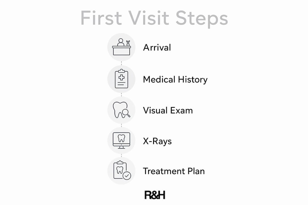 Infographic illustrating steps of first dental visit