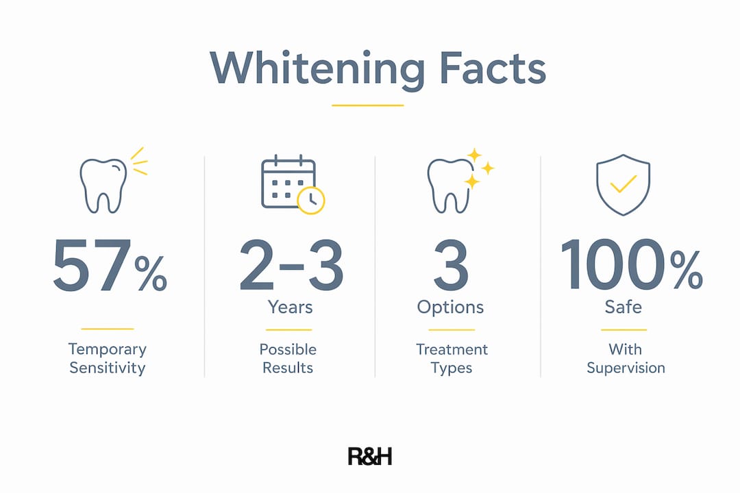 Infographic displaying key statistics of teeth whitening