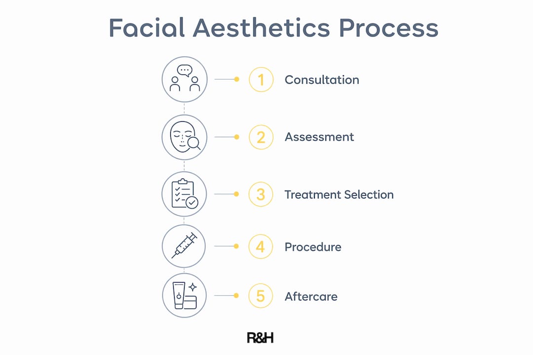 Infographic outlining facial aesthetics treatment process steps