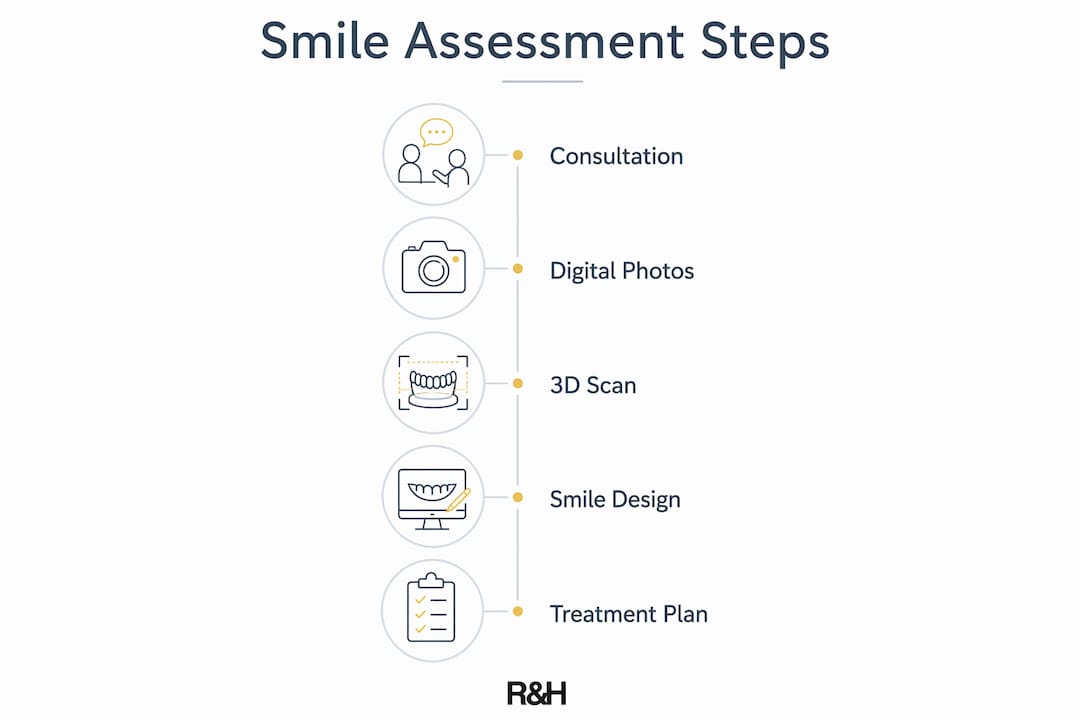 Infographic illustrating smile assessment steps